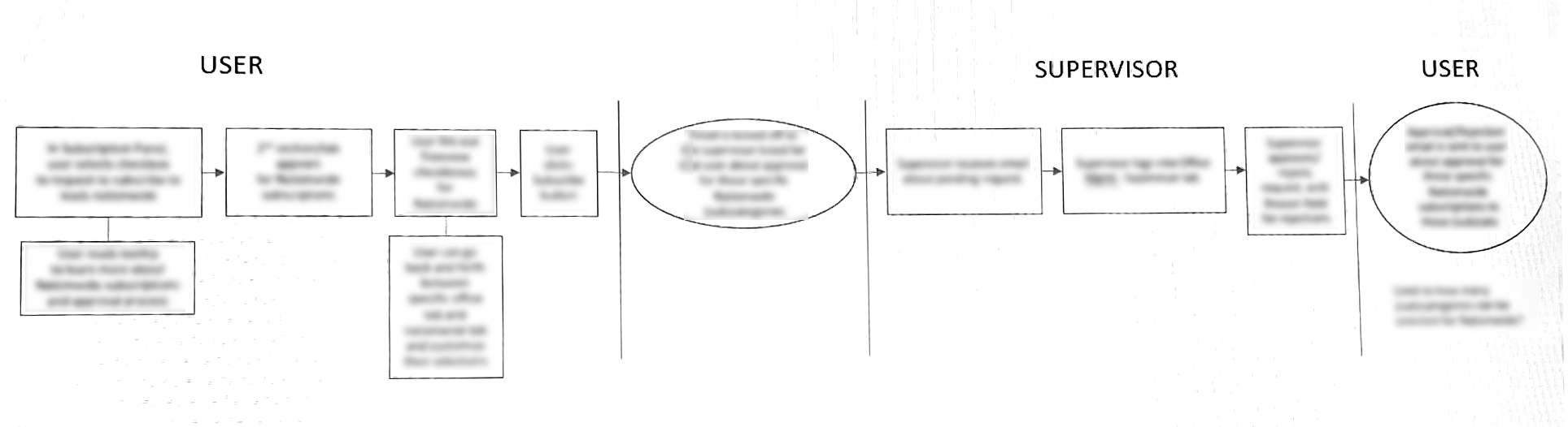 User Flow