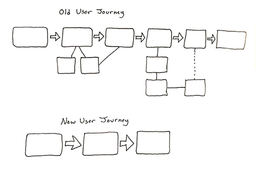User Journeys