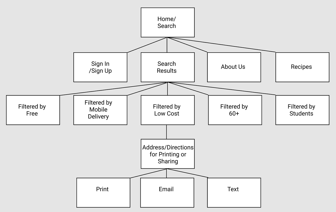 FoodFinder Sitemap